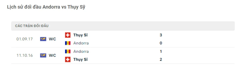 Lịch sử đối đầu Andorra vs Thụy Sỹ
