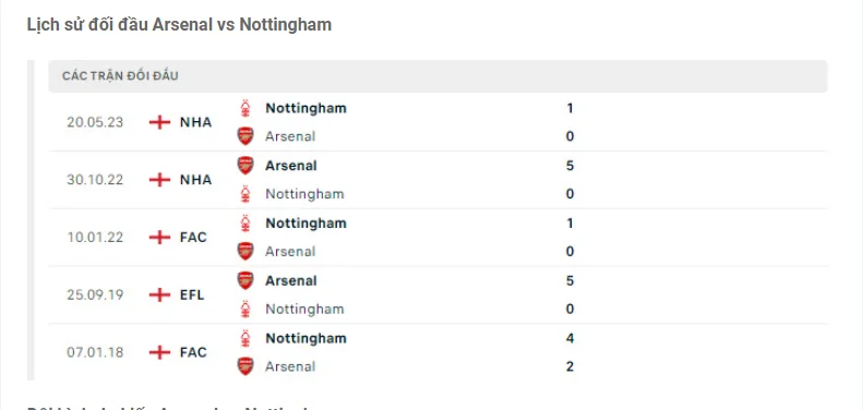 Lịch sử đối đầu Arsenal vs Nottingham