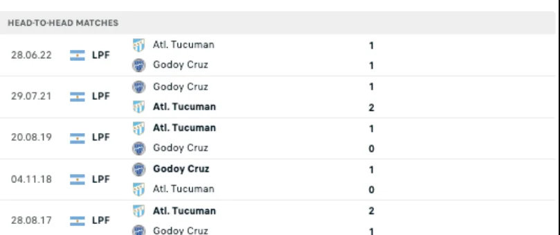 Lịch sử đối đầu Att letico Tucuman vs Godoy Cruz