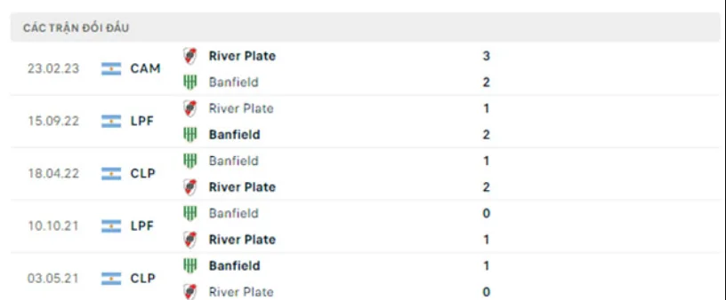 Lịch sử đối đầu Banfield vs River Plate