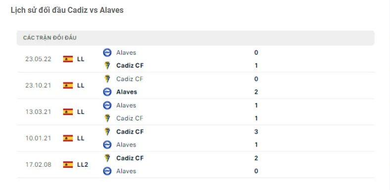 Lịch sử đối đầu Cadiz vs Alaves Lịch sử đối đầu Cadiz vs Alaves