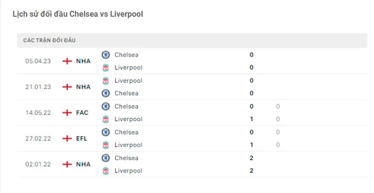 Lịch sử đối đầu Chelsea vs Liverpool Lịch sử đối đầu Chelsea vs Liverpool