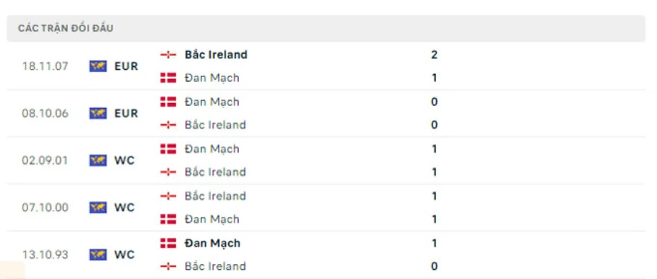 Lịch sử đối đầu Đan Mạch vs Bắc Ireland Lịch sử đối đầu Đan Mạch vs Bắc Ireland
