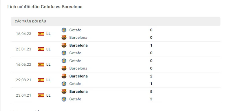 Lịch sử đối đầu Getafe vs Barca