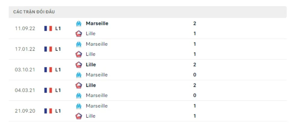 Lịch sử đối đầu Lille vs Marseille