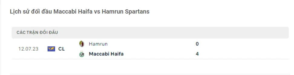 Lịch sử đối đầu Maccabi Haifa vs Hamrun Spartans Lịch sử đối đầu Maccabi Haifa vs Hamrun Spartans