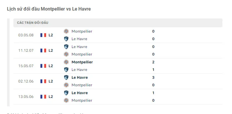 Lịch sử đối đầu Montpellier vs Le Havre Lịch sử đối đầu Montpellier vs Le Havre
