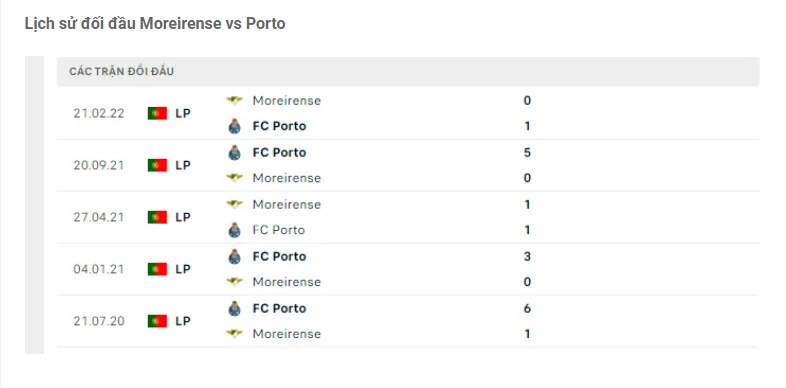 Lịch sử đối đầu Moreirense vs Porto