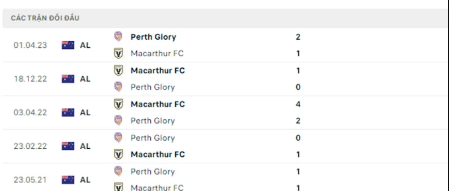Lịch sử đối đầu Perth Glory vs Macarthur