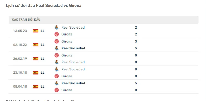 Lịch sử đối đầu Real Sociedad vs Girona