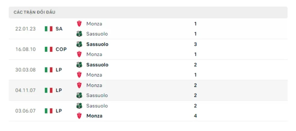 Lịch sử đối đầu Sassuolo vs Monza