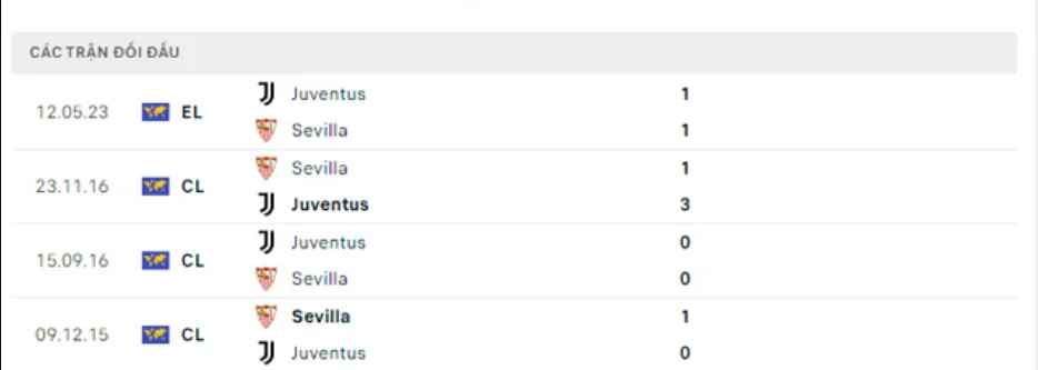 Lịch sử đối đầu Sevilla vs Juventus