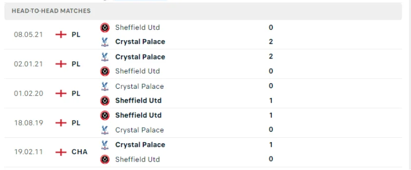 Lịch sử đối đầu Sheffield United vs Crystal Palace