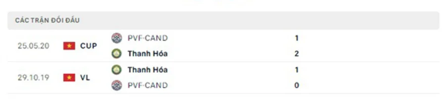 Lịch sử đối đầu Thanh Hóa vs PVF-CAND