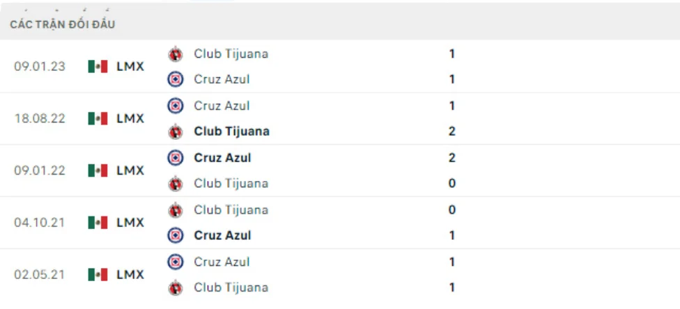 Lịch sử đối đầu Tijuana vs Cruz Azul