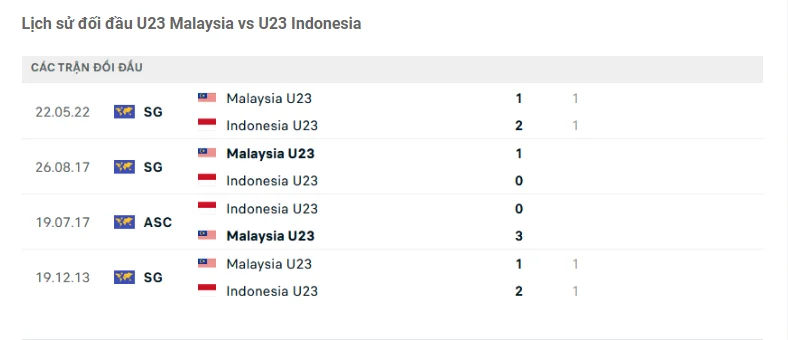 Lịch sử đối đầu U23 Malaysia vs U23 Indonesia