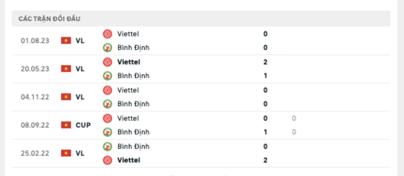 Lịch sử đối đầu Viettel vs Topenland Bình Định
