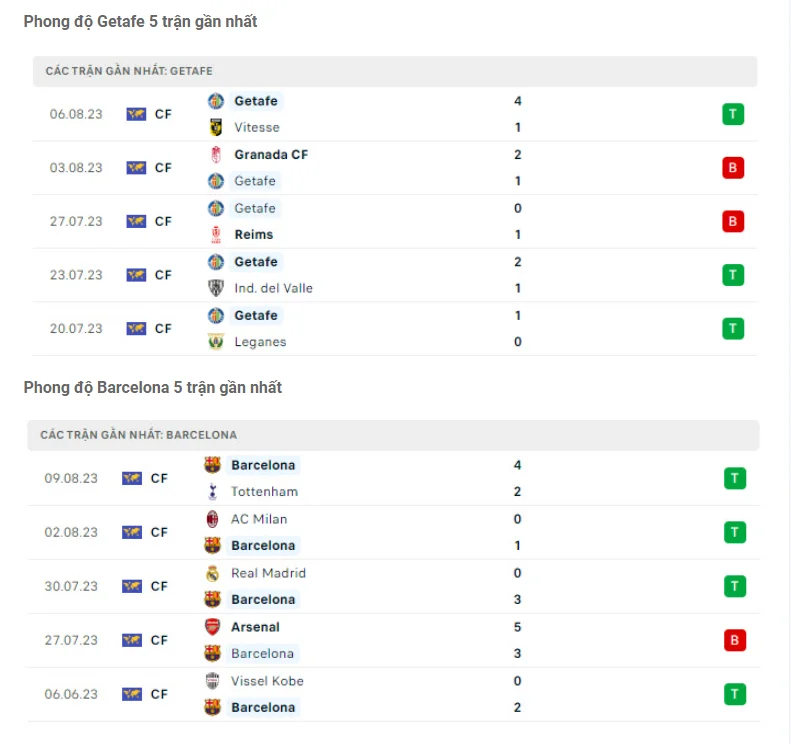 Phân tích phong độ Getafe vs Barca