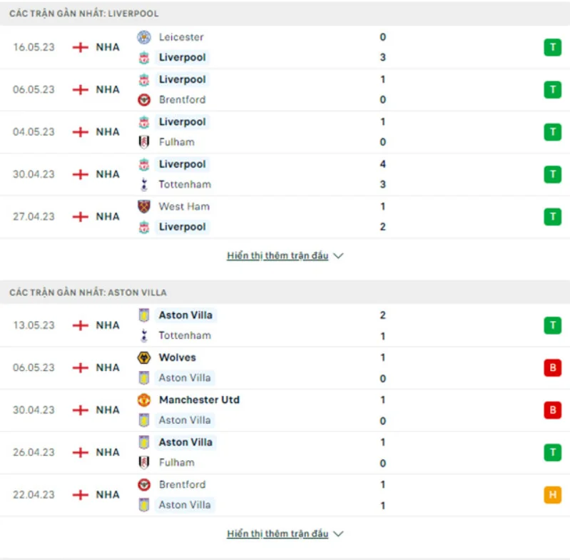 Phong độ của Liverpool vs Aston Villa
