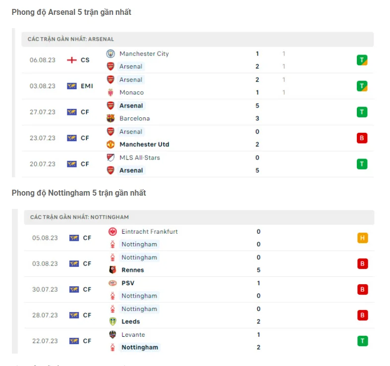 Phong độ gần đây Arsenal vs Nottingham