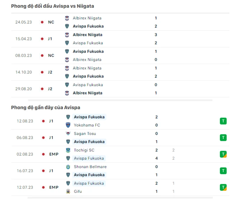 Phong độ gần đây Avispa Fukuoka vs Albirex Niigata Phong độ gần đây Avispa Fukuoka vs Albirex Niigata