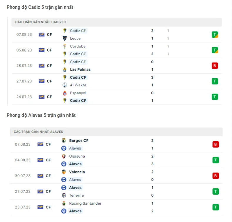 Phong độ gần đây Cadiz vs Alaves Phong độ gần đây Cadiz vs Alaves