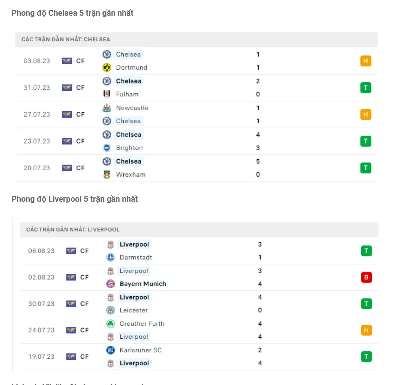 Phong độ gần đây Chelsea vs Liverpool Phong độ gần đây Chelsea vs Liverpool