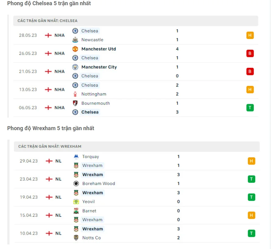 Phong độ gần đây Chelsea vs Wrexham Phong độ gần đây Chelsea vs Wrexham