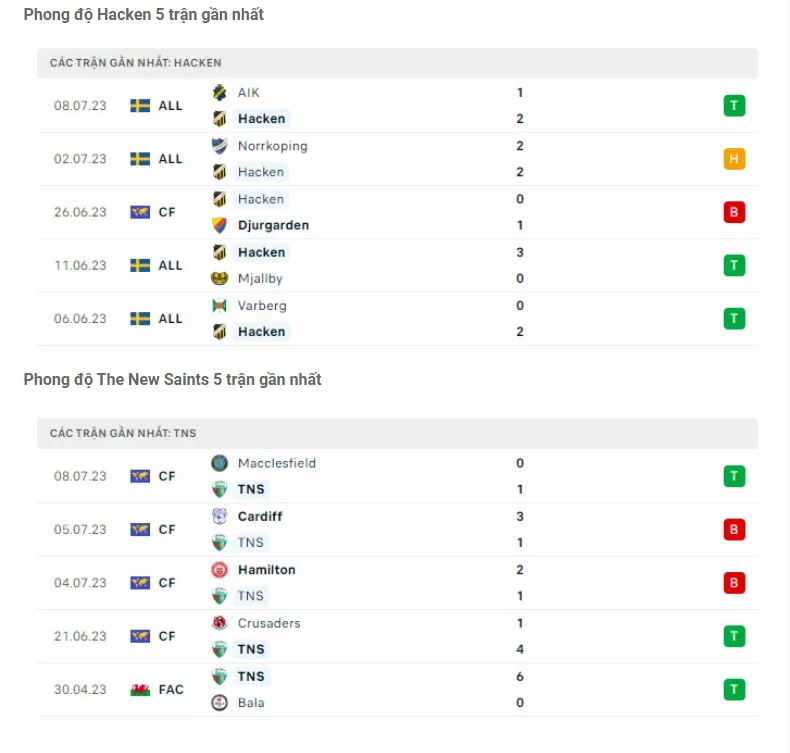 Phong độ gần đây Hacken vs The New Saints