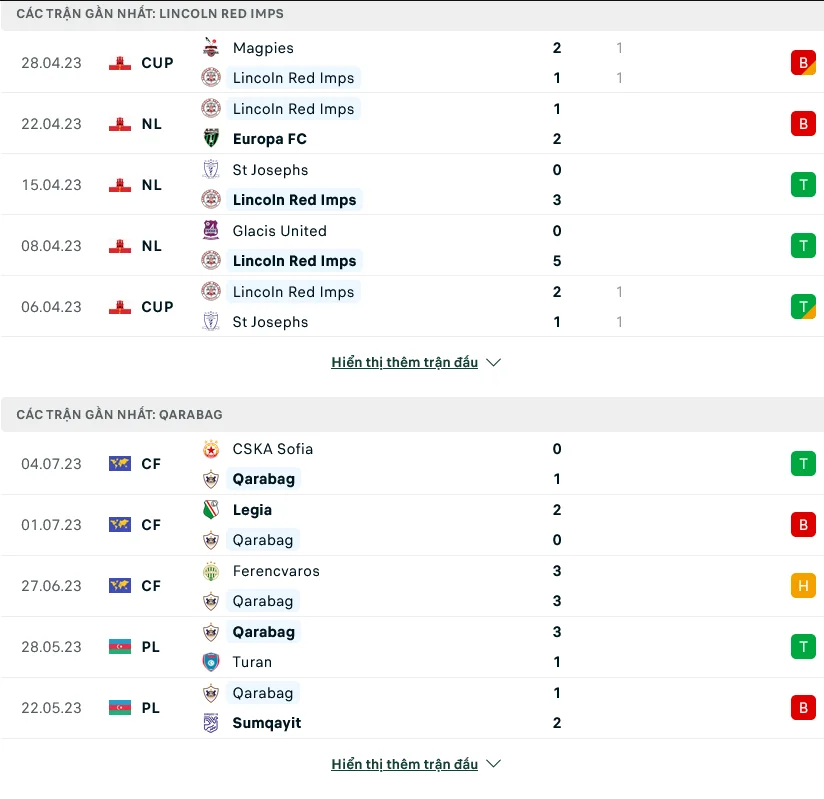 Phong độ gần đây Lincoln Red Imps vs Qarabag 