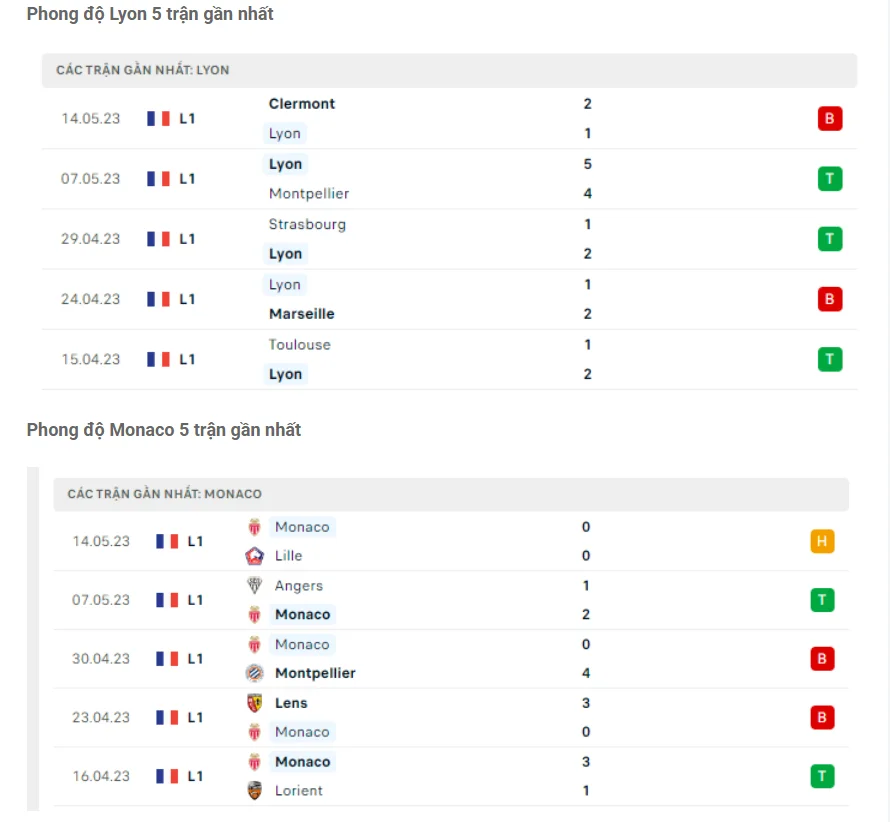 Phong độ gần đây Lyon vs Monaco