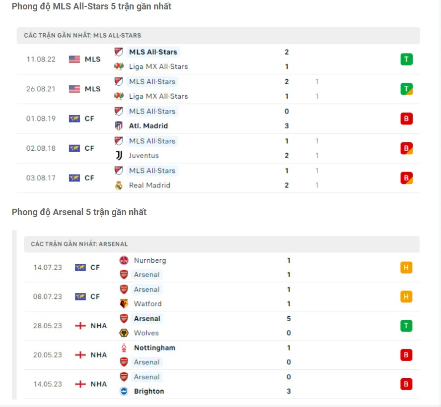 Phong độ gần đây MLS All-Stars vs Arsenal