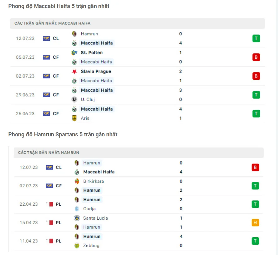 Phong độ gần đây Maccabi Haifa vs Hamrun Spartans Phong độ gần đây Maccabi Haifa vs Hamrun Spartans