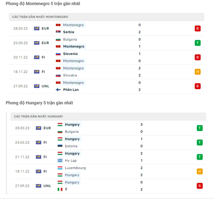 Phong độ gần đây Montenegro vs Hungary