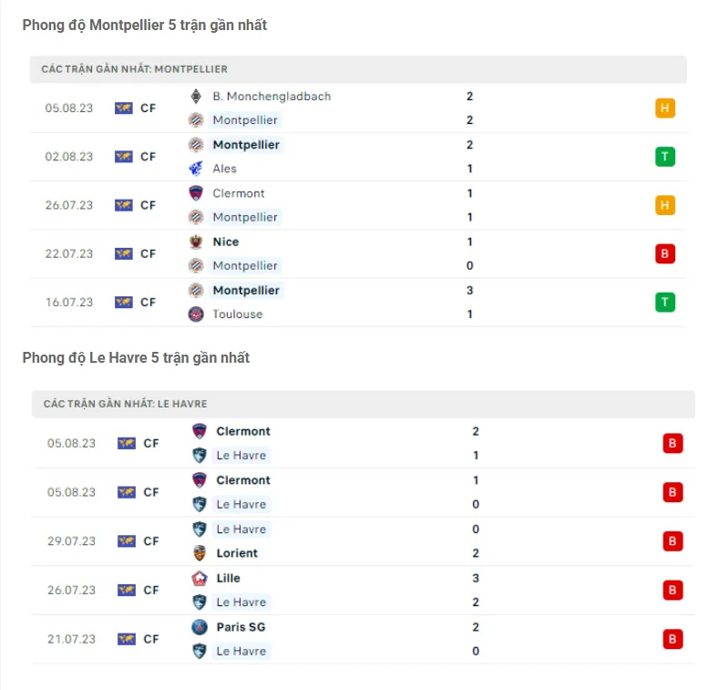 Phong độ gần đây Montpellier vs Le Havre Phong độ gần đây Montpellier vs Le Havre