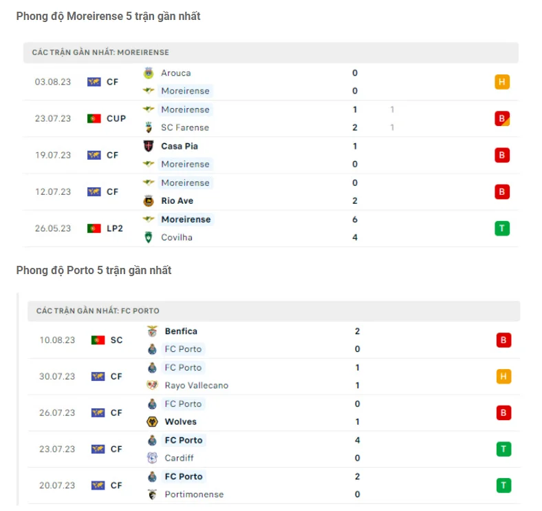 Phong độ gần đây Moreirense vs Porto