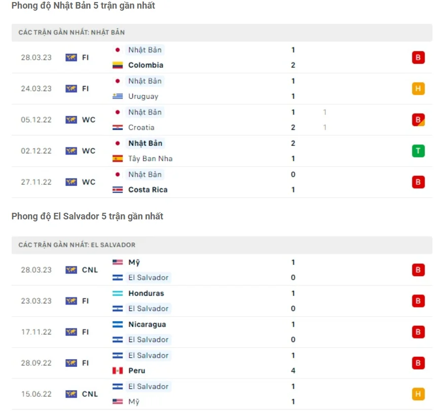 Phong độ gần đây Nhật Bản vs El Salvador Phong độ gần đây Nhật Bản vs El Salvador