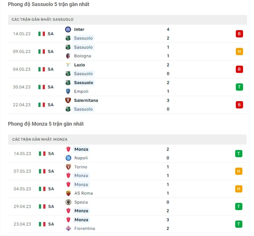 Phong độ gần đây Sassuolo vs Monza mới nhất