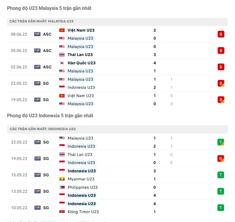 Phong độ gần đây U23 Malaysia vs U23 Indonesia