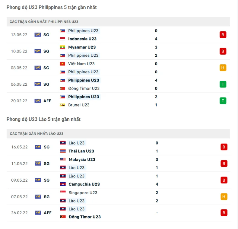 Phong độ gần đây U23 Philippines vs U23 Lào