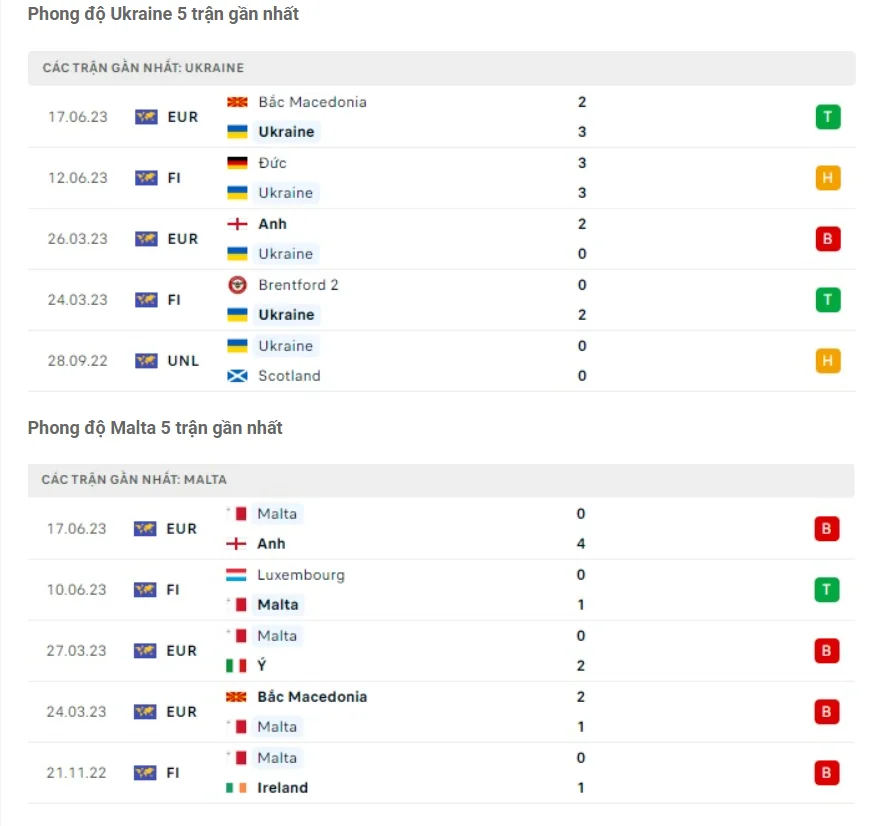 Phong độ gần đây Ukraine vs Malta Phong độ gần đây Ukraine vs Malta