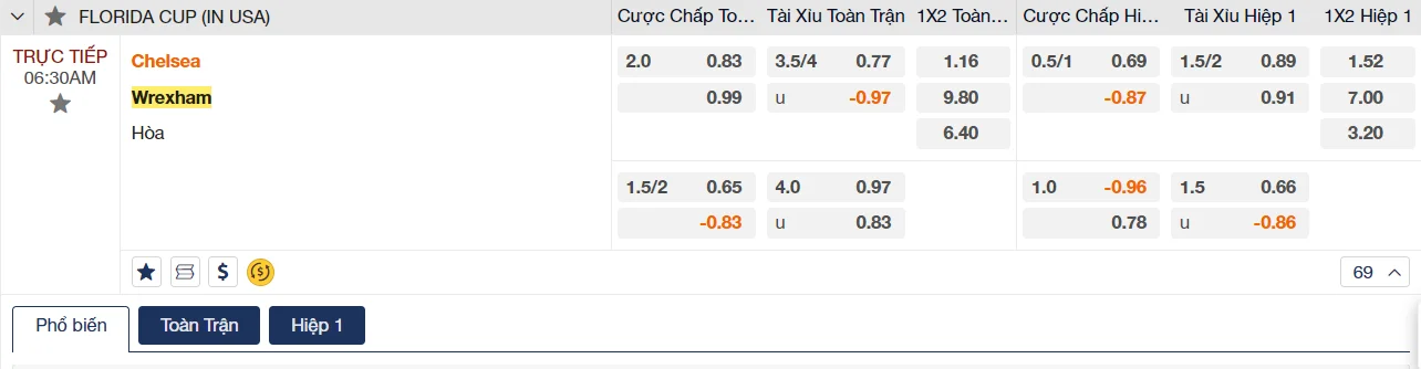 Soi kèo Chelsea vs Wrexham Soi kèo Chelsea vs Wrexham