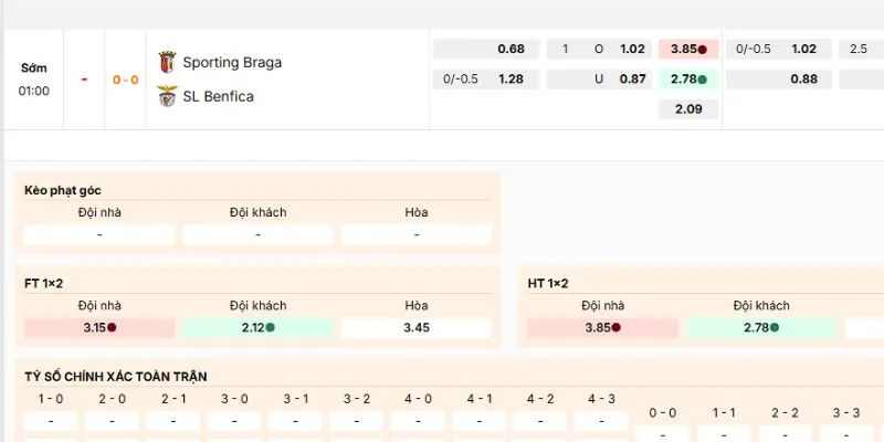 Nhận định về kèo nên vào của trận Braga vs Benfica lúc 1h ngày 29/12/2025