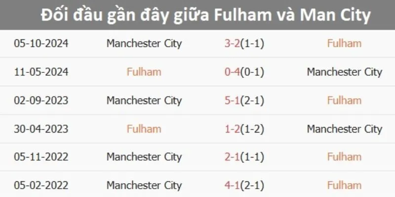 Kết quả đối đầu gần đây của Fulham vs Manchester City Kết quả đối đầu gần đây của Fulham vs Manchester City