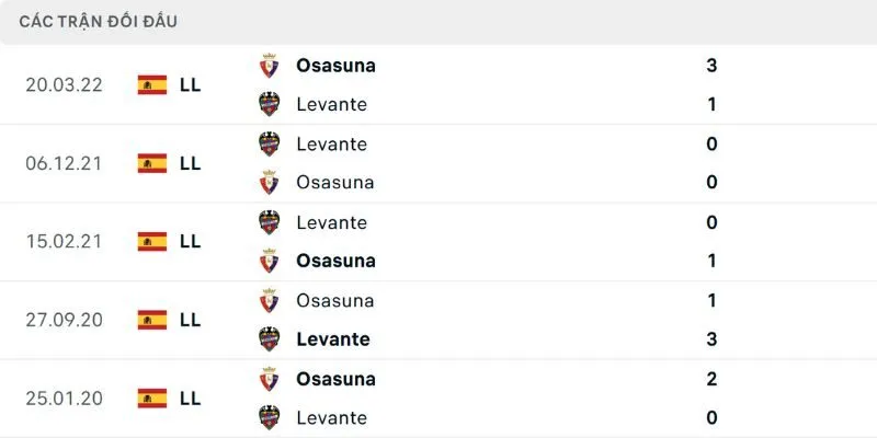 Soi lịch sử đối đầu của Osasuna vs Levante
