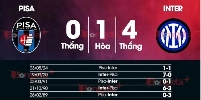 Kết quả đối đầu của Pisa vs Inter Milan Kết quả đối đầu của Pisa vs Inter Milan