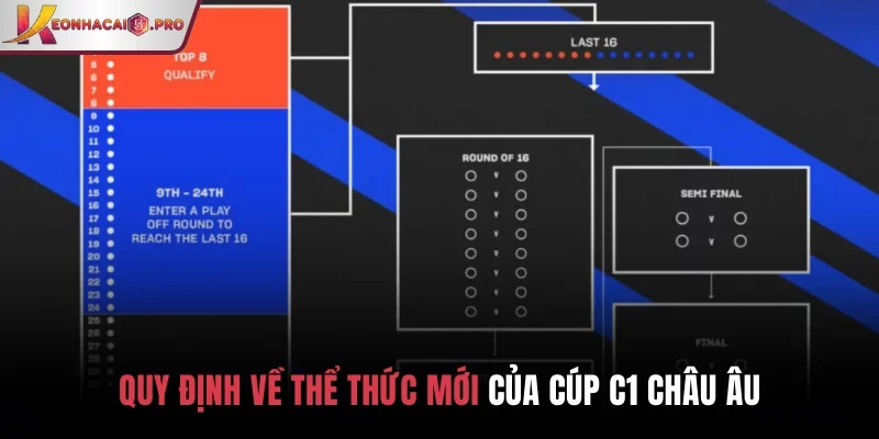 Quy định về thể thức mới của Cúp C1 Châu Âu Quy định về thể thức mới của Cúp C1 Châu Âu