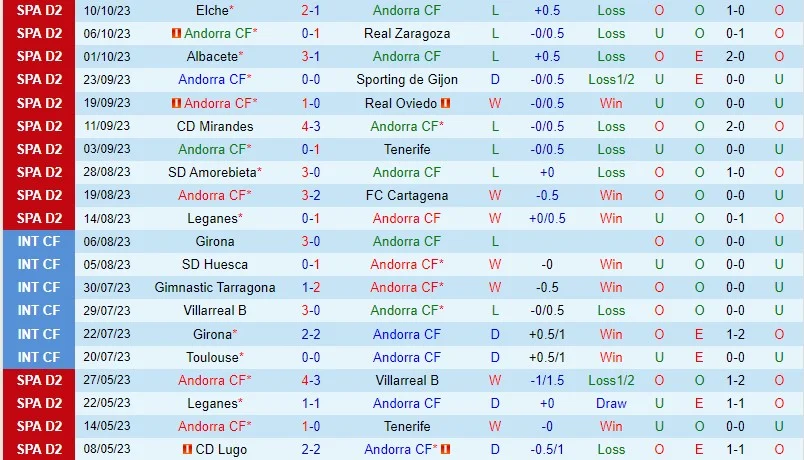 Soi kèo Andorra vs Alcorcon 21h15 ngày 15/10 (Hạng 2 2023) Soi kèo Andorra vs Alcorcon 21h15 ngày 15/10 (Hạng 2 2023)
