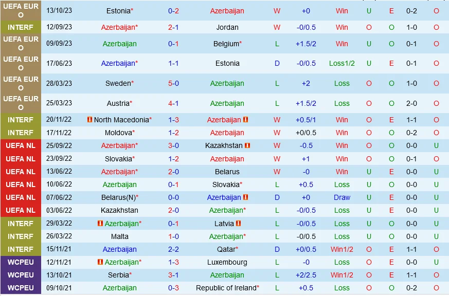 Soi kèo Azerbaijan vs Áo 23h00 ngày 16/10 (Vòng Euro 2024)