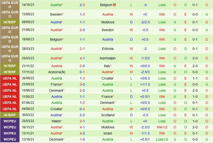 Soi kèo Azerbaijan vs Áo 23h00 ngày 16/10 (Vòng Euro 2024)